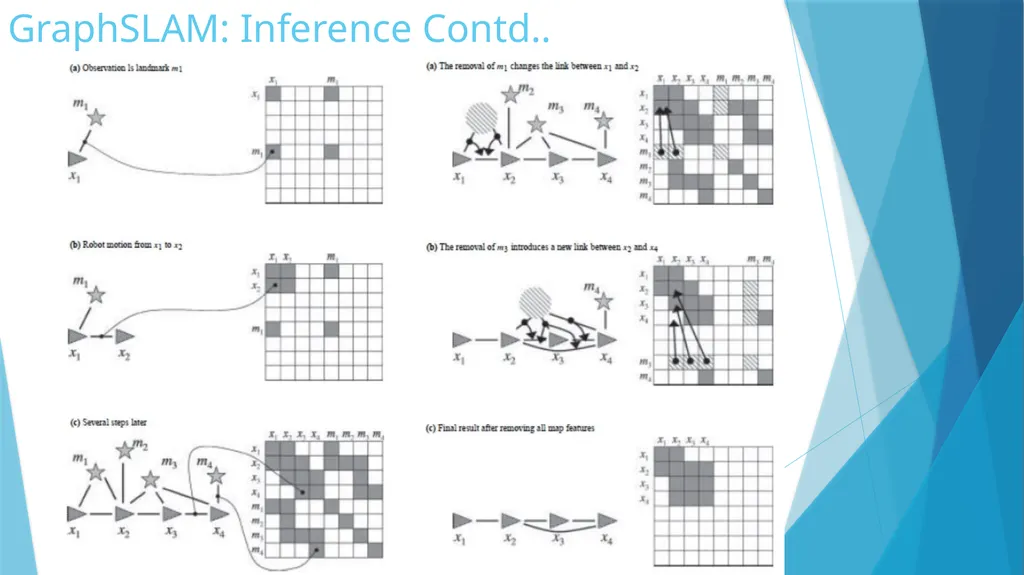 GraphSLAM Algorithm with Applications to Large - slide 10 of 19