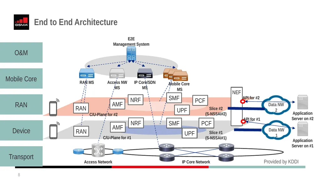 E2E NW Slicing Architecture Yusuke Nakano, KDDI - slide 8 of 13