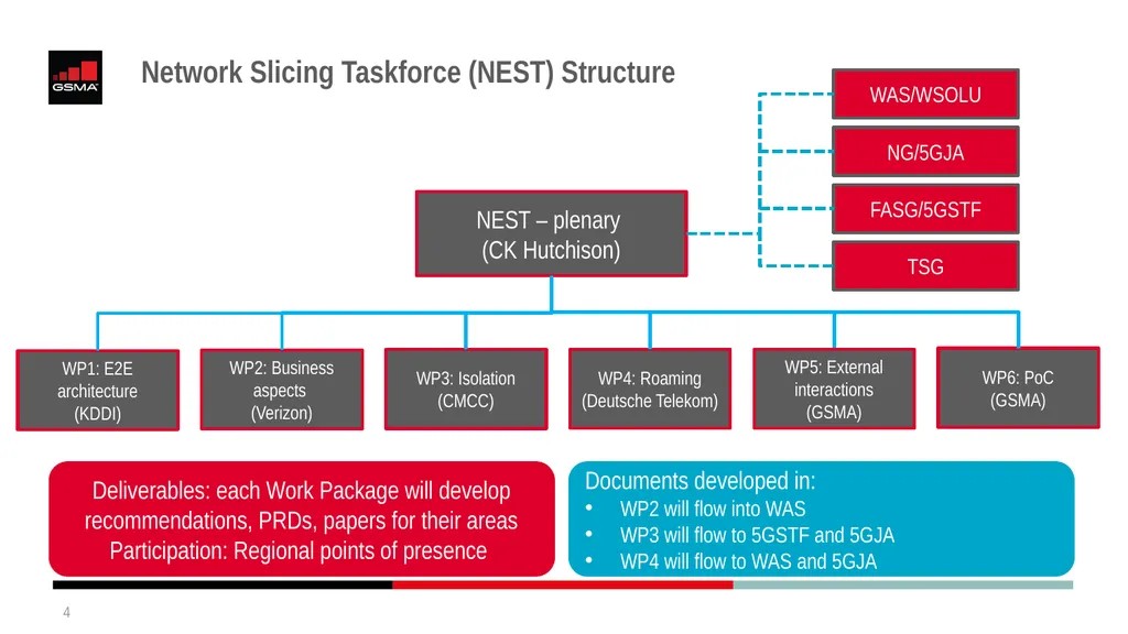 E2E NW Slicing Architecture Yusuke Nakano, KDDI - slide 4 of 13