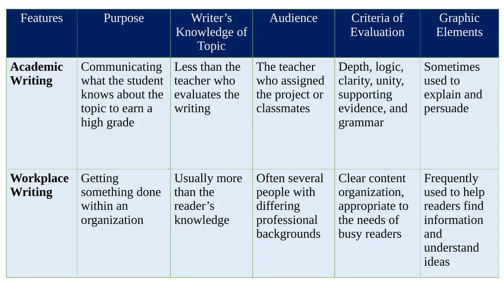Technical and Business Writing TECHNICAL - slide 6 of 45