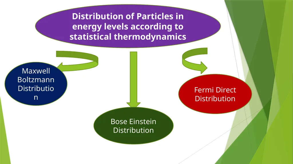 Statistical Thermodynamics Dr. Sayantani - slide 4 of 15