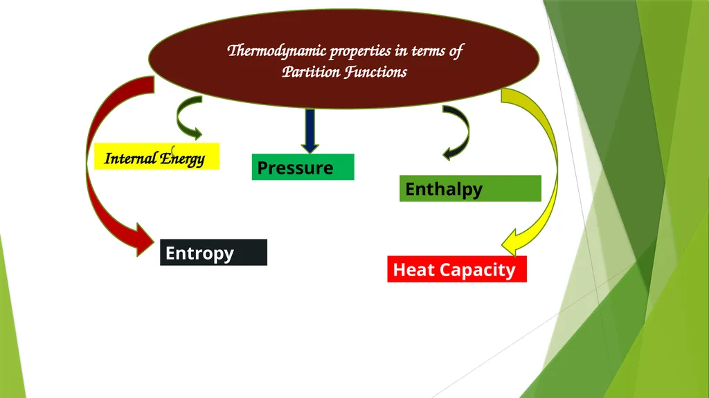 Statistical Thermodynamics Dr. Sayantani - slide 12 of 15