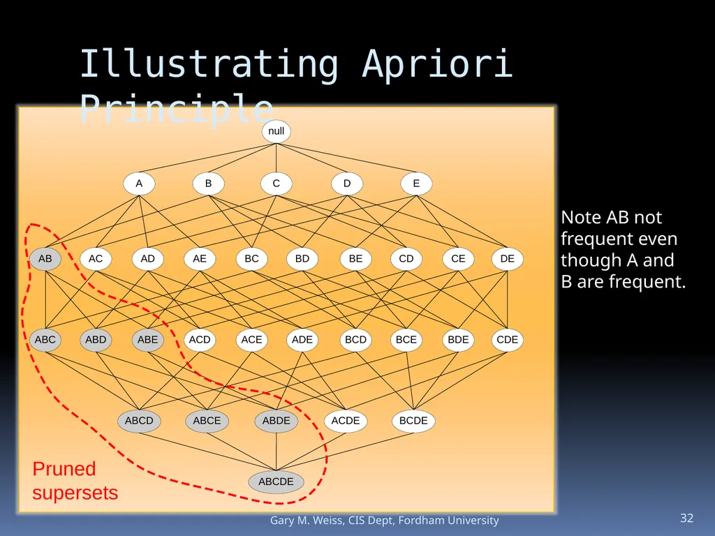 1 Module: Association Analysis Last updated - slide 32 of 65