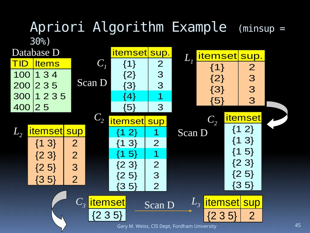 1 Module: Association Analysis Last updated - slide 45 of 65