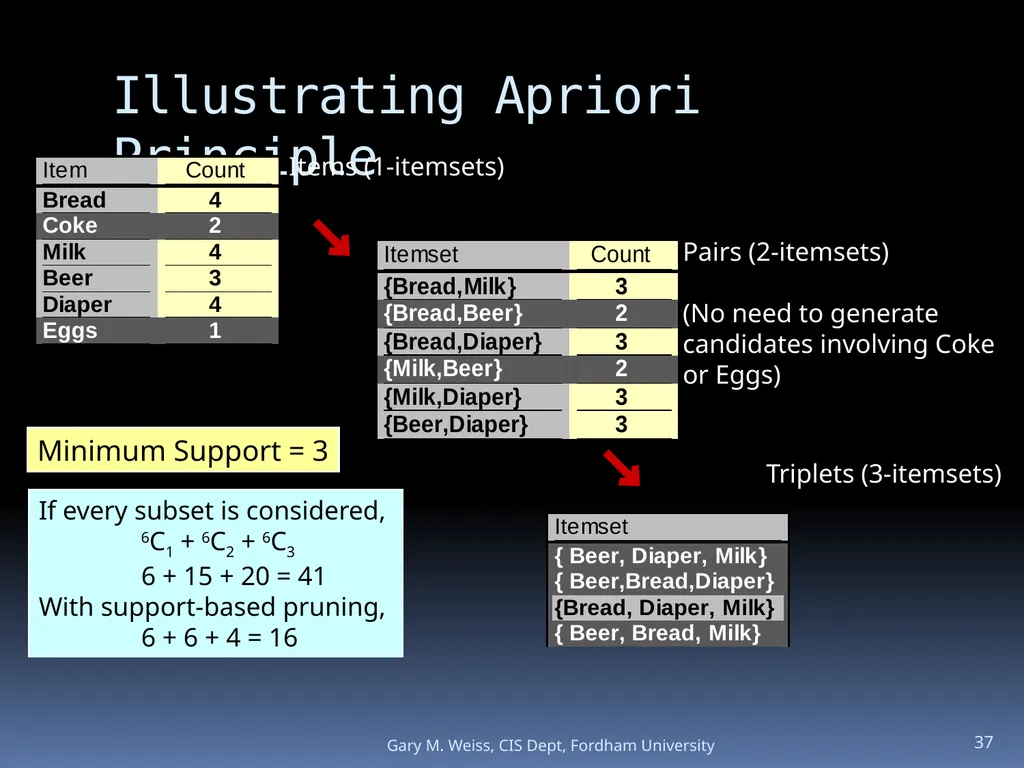1 Module: Association Analysis Last updated - slide 37 of 65