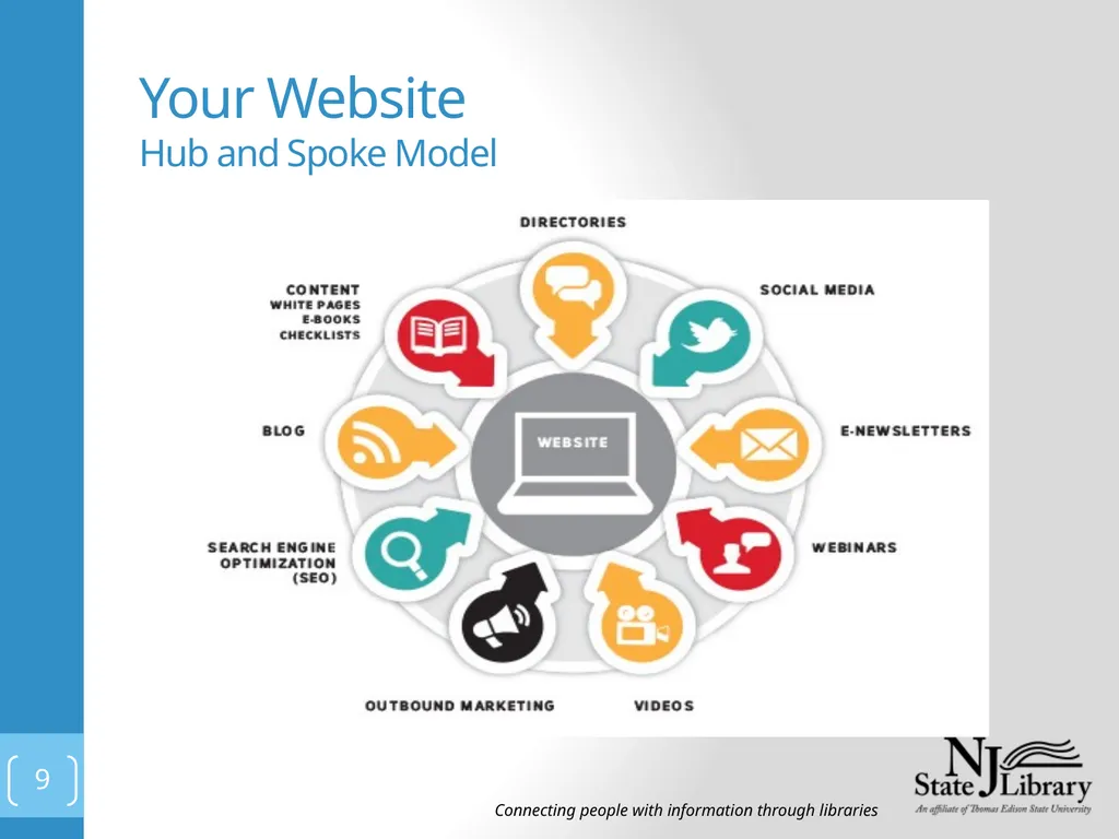 Marketing @Your Library Presented by: Tiffany - slide 9 of 13