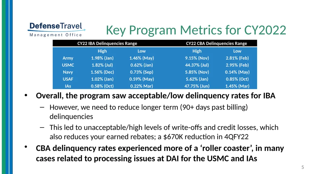 DoD Travel Card Program Update Alec Cloyd Chief, - slide 5 of 9