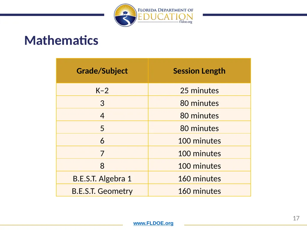 Orientation for New District Assessment - slide 17 of 34