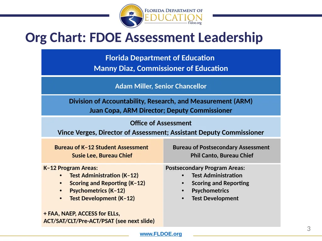 Orientation for New District Assessment - slide 3 of 34