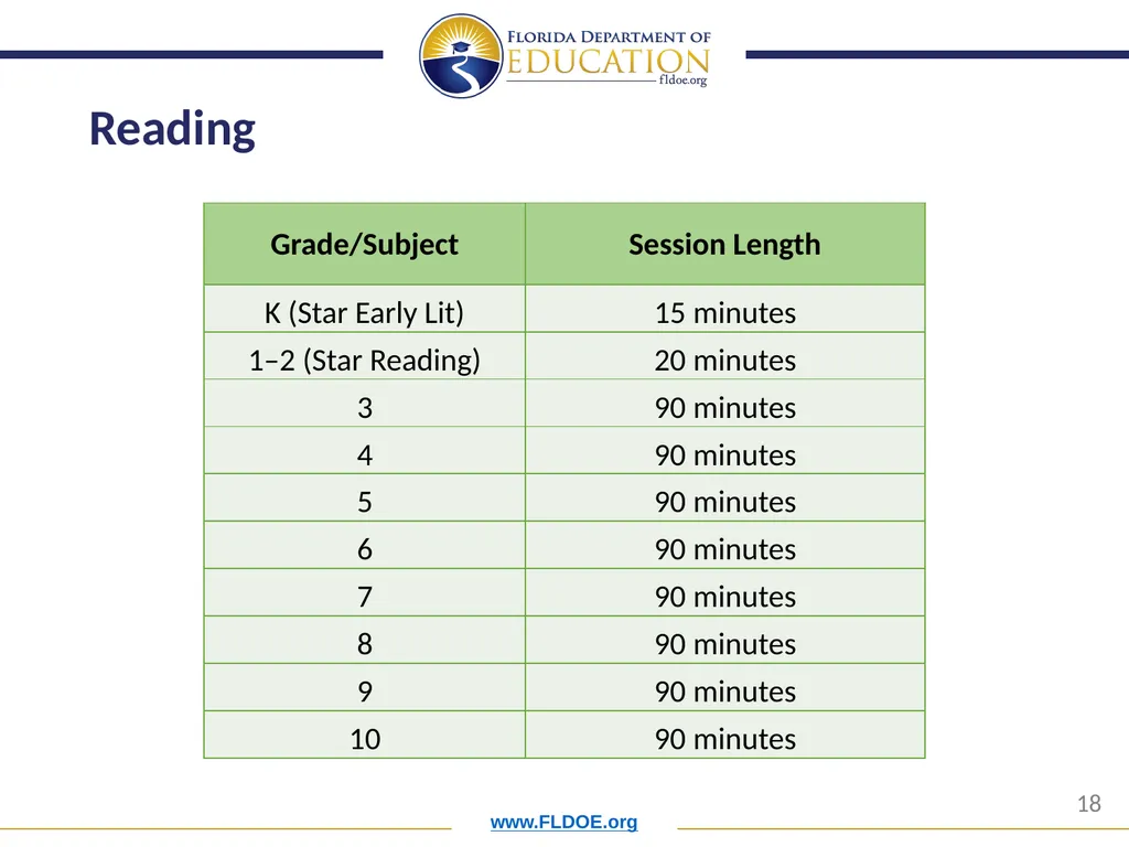 Orientation for New District Assessment - slide 18 of 34
