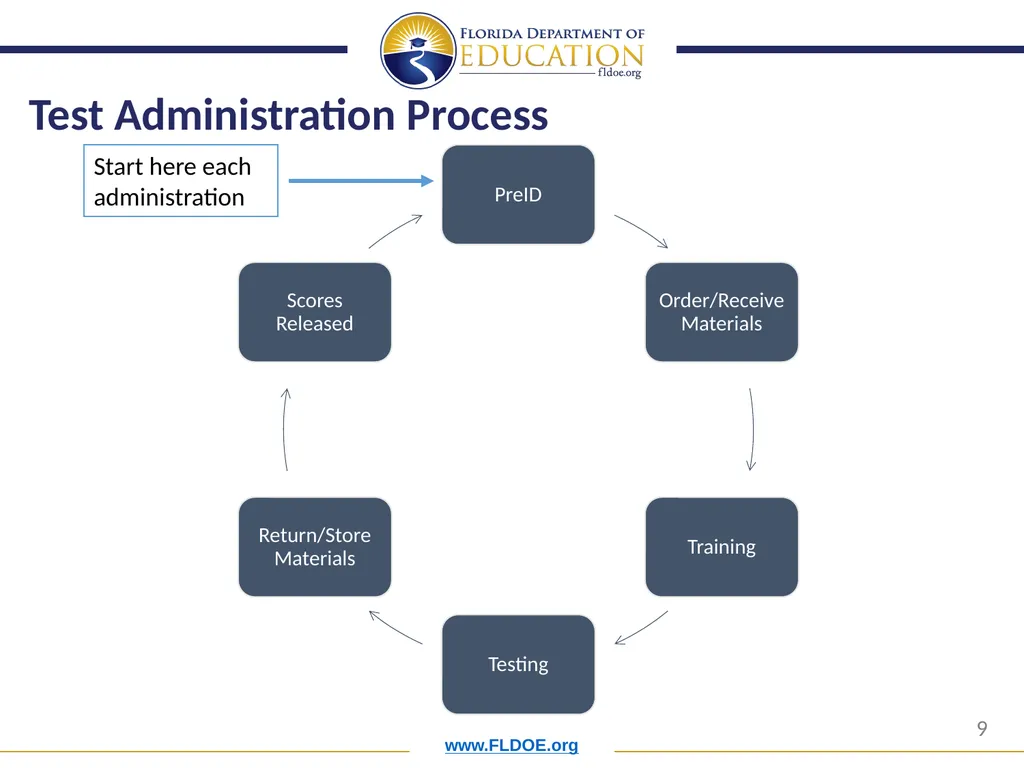 Orientation for New District Assessment - slide 9 of 34