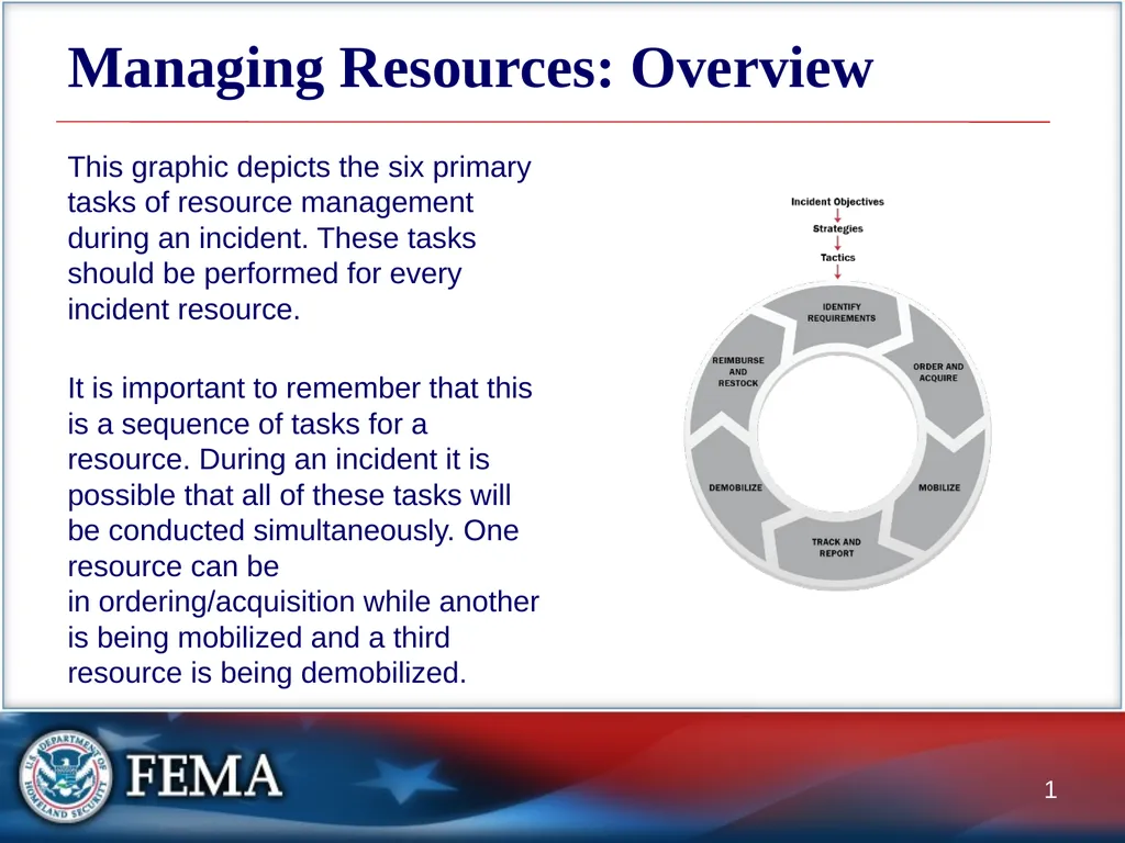 Managing Resources: Overview This graphic depicts - slide 1 of 55
