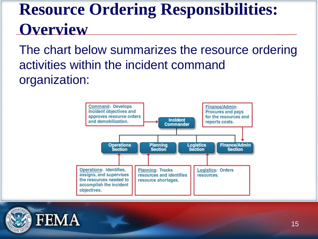 Managing Resources: Overview This graphic depicts - slide 15 of 55