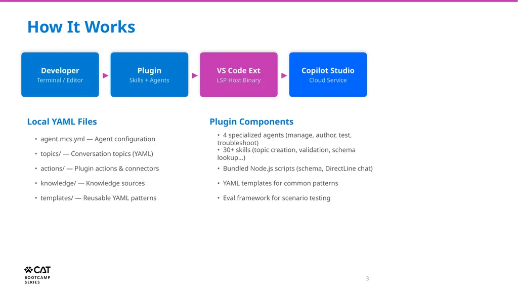 Copilot Studio Plugin for GitHub Copilot CLI and - slide 3 of 11