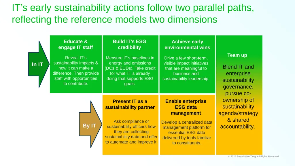 SUSTAINABLEIT.ORG Sustainable IT Playbook Assets: - slide 6 of 7