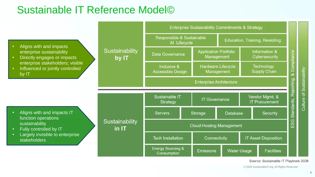 SUSTAINABLEIT.ORG Sustainable IT Playbook Assets: - slide 4 of 7