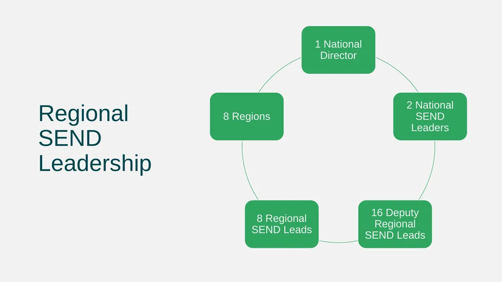 SEND in a Nutshell Malcolm Reeve - National Leader - slide 4 of 33