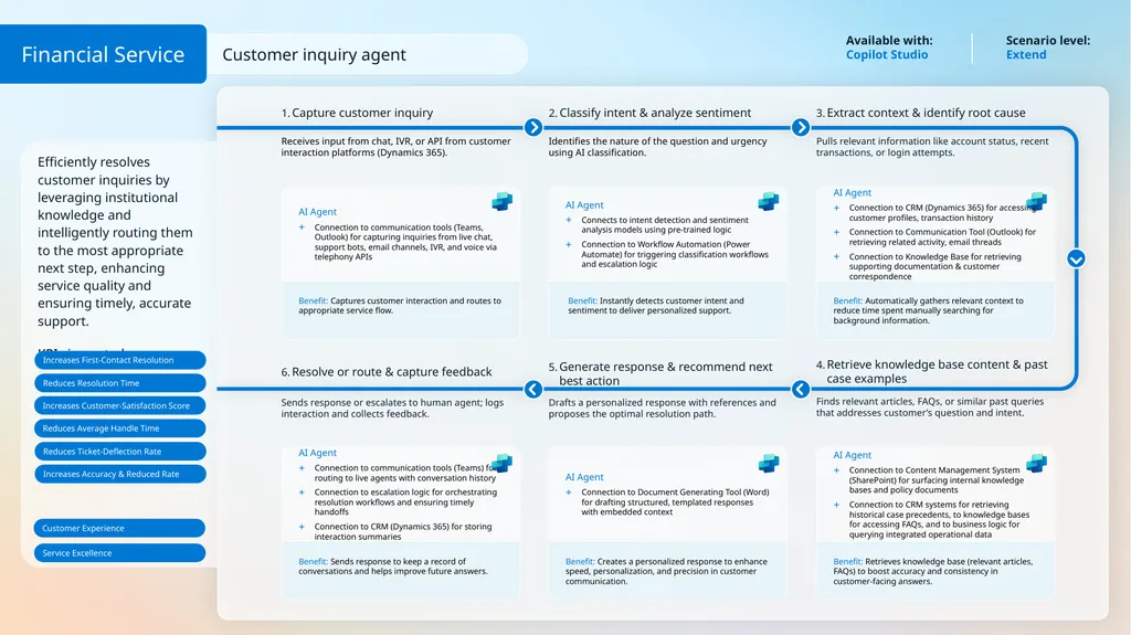 Customer inquiries are handled manually across - slide 2 of 3