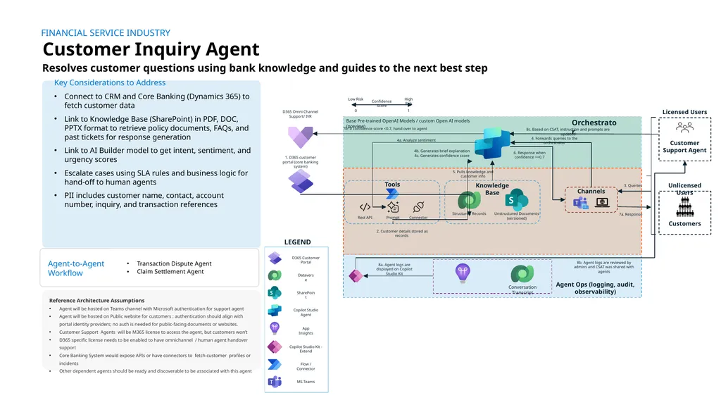 Customer inquiries are handled manually across - slide 3 of 3