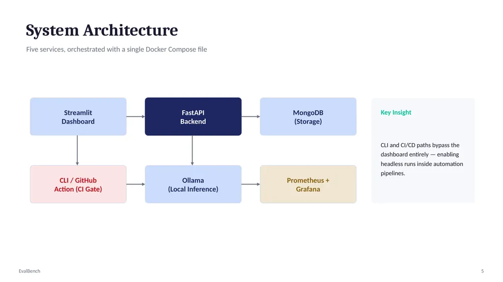 MAJOR PROJECT SYNOPSIS EvalBench A Pytest-Style - slide 5 of 10