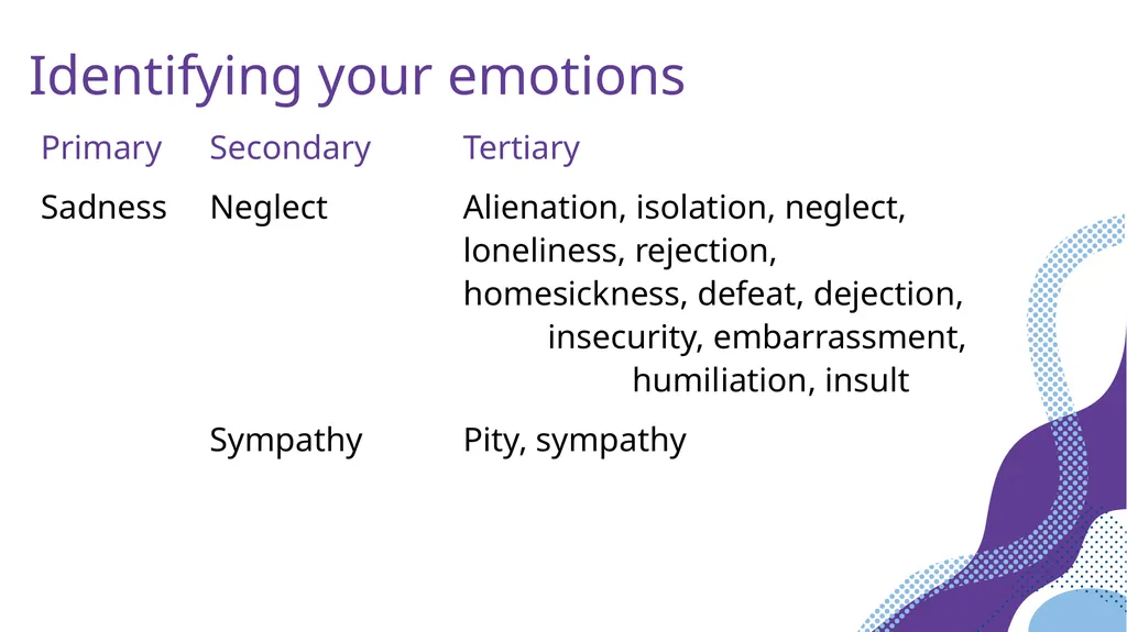 Session 3 Managing Emotions Aim: to identify our - slide 10 of 20