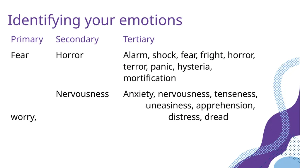 Session 3 Managing Emotions Aim: to identify our - slide 11 of 20