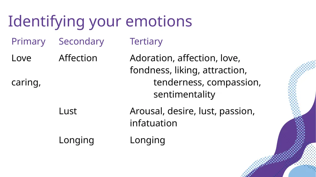 Session 3 Managing Emotions Aim: to identify our - slide 5 of 20