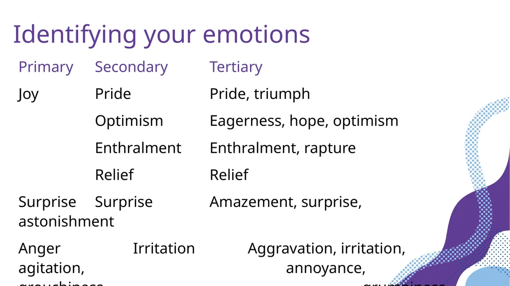 Session 3 Managing Emotions Aim: to identify our - slide 7 of 20