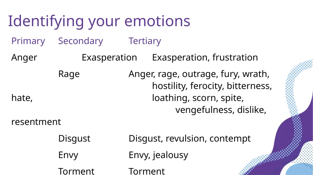 Session 3 Managing Emotions Aim: to identify our - slide 8 of 20