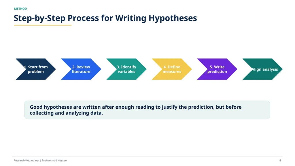 How to Write Research Hypotheses A - slide 18 of 36