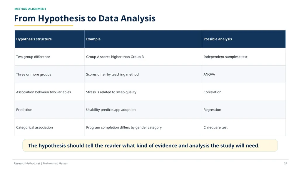 How to Write Research Hypotheses A - slide 24 of 36