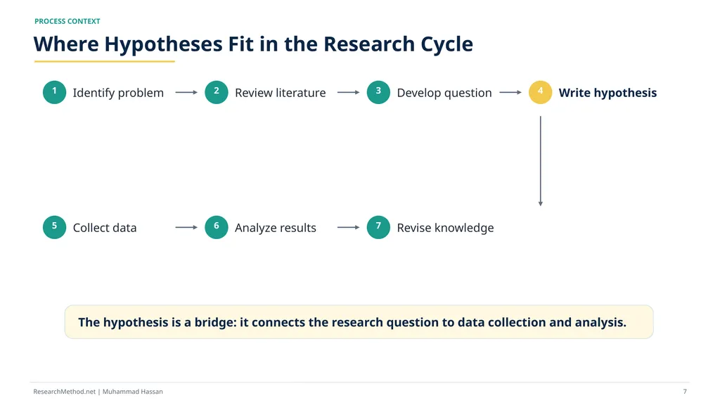 How to Write Research Hypotheses A - slide 7 of 36