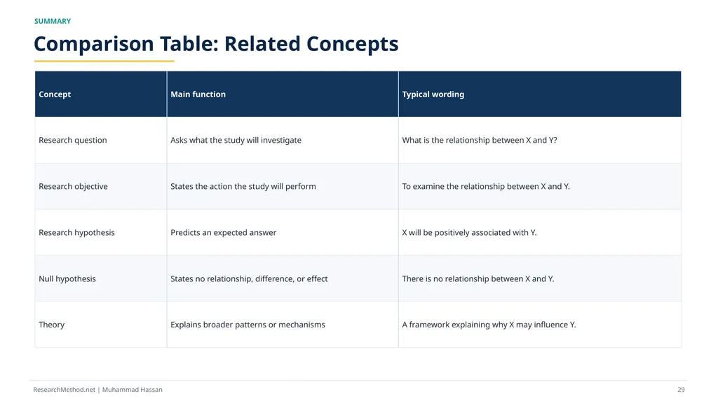 How to Write Research Hypotheses A - slide 29 of 36