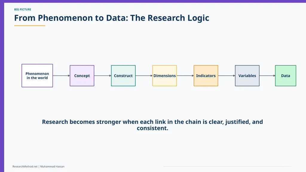 Concepts, Constructs and Indicators in Research A - slide 6 of 35