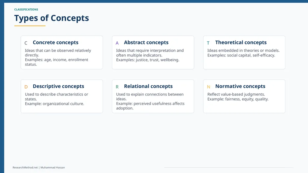 Concepts, Constructs and Indicators in Research A - slide 11 of 35