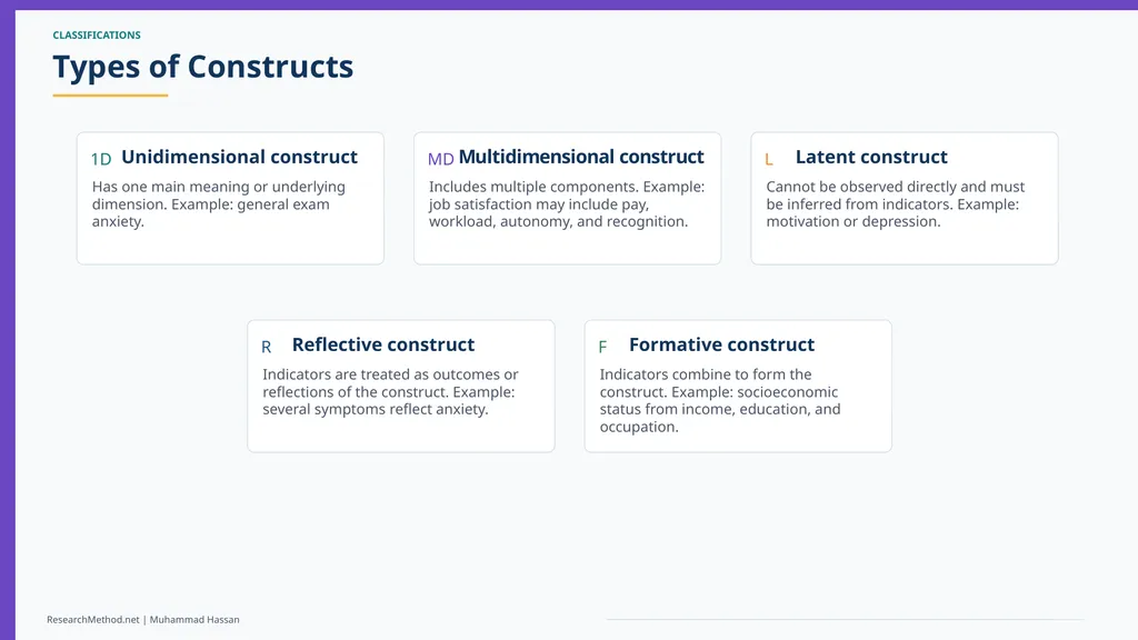 Concepts, Constructs and Indicators in Research A - slide 12 of 35