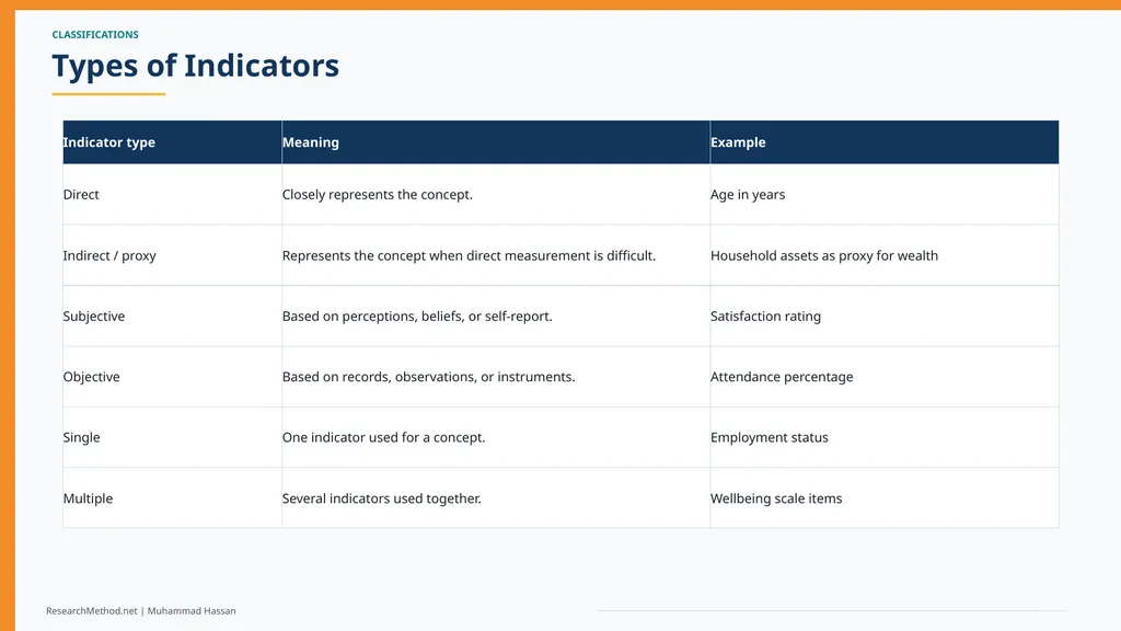Concepts, Constructs and Indicators in Research A - slide 13 of 35