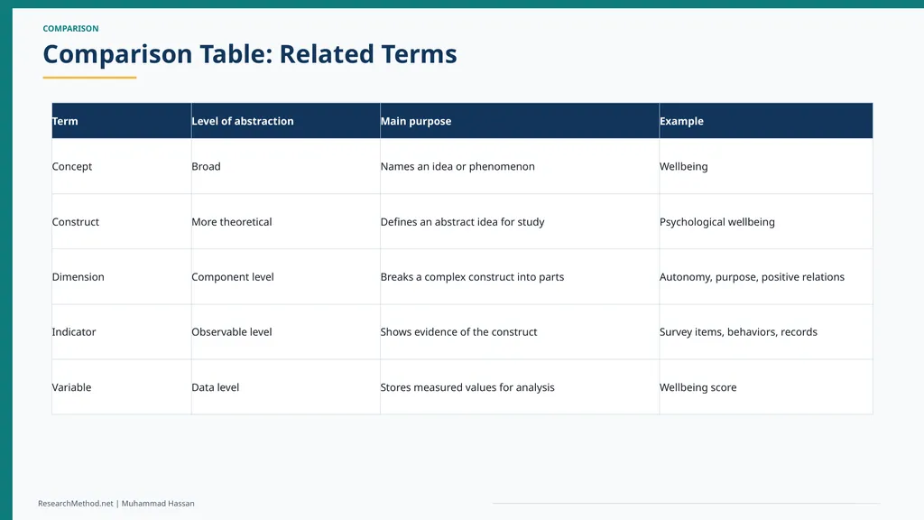 Concepts, Constructs and Indicators in Research A - slide 22 of 35