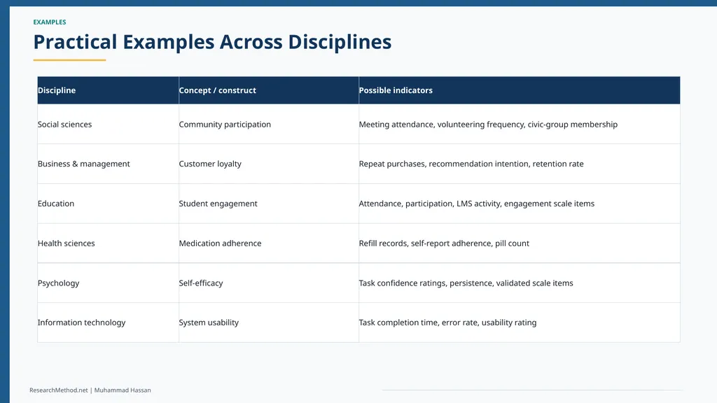 Concepts, Constructs and Indicators in Research A - slide 20 of 35