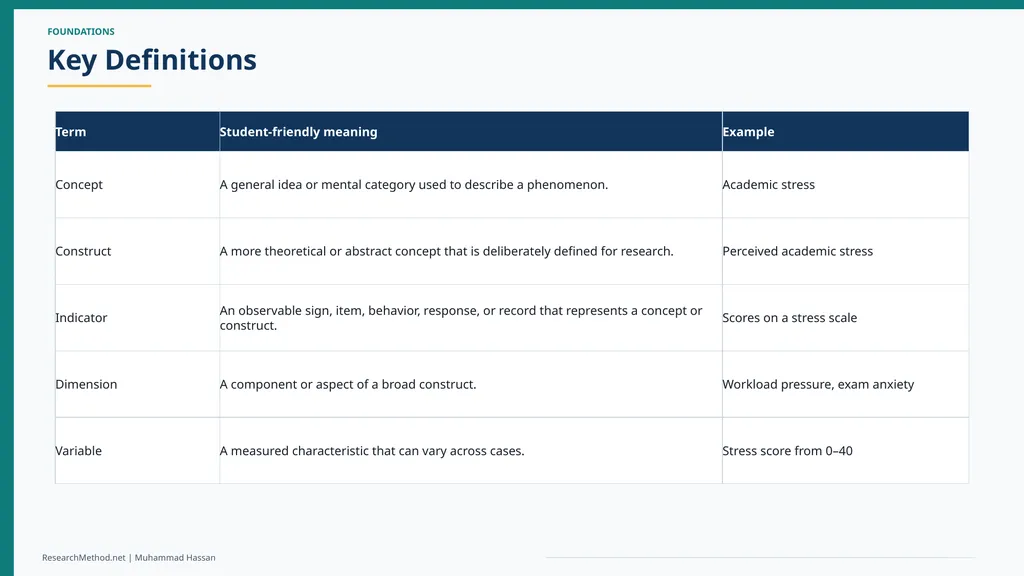 Concepts, Constructs and Indicators in Research A - slide 5 of 35