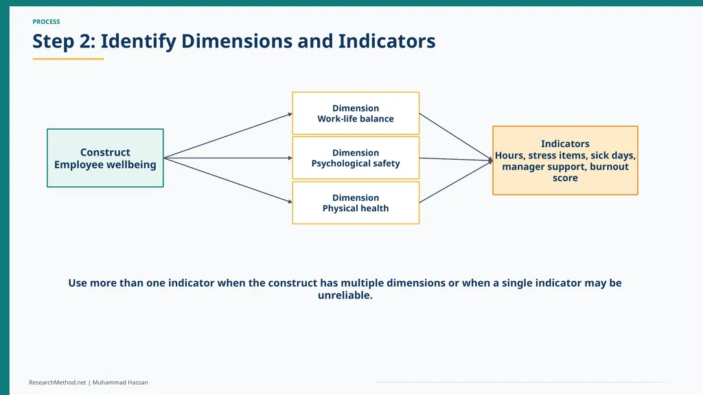 Concepts, Constructs and Indicators in Research A - slide 17 of 35