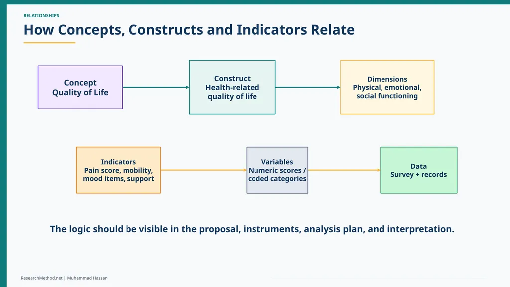 Concepts, Constructs and Indicators in Research A - slide 14 of 35