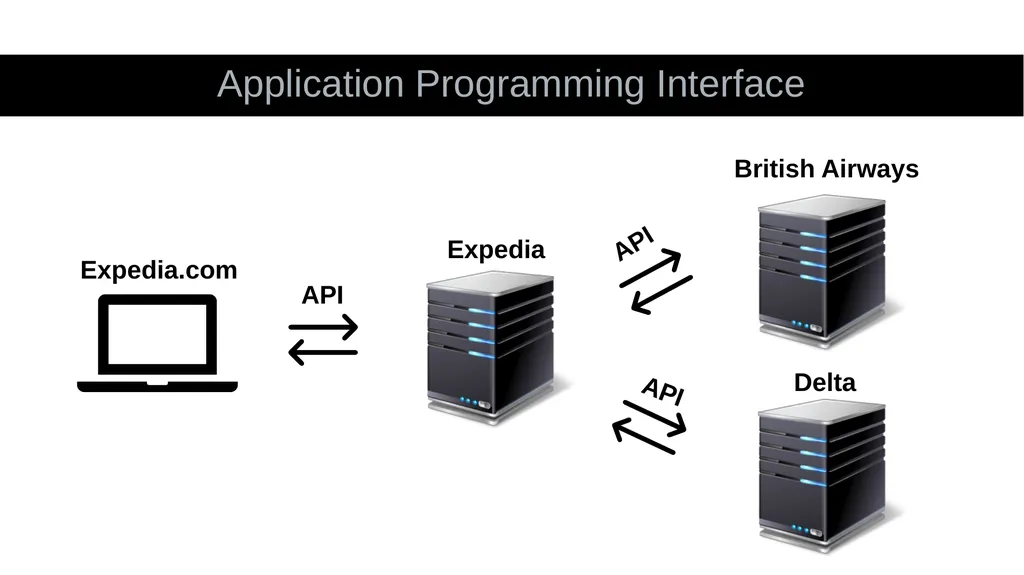 What is an API? Application Programming Interface - slide 6 of 56