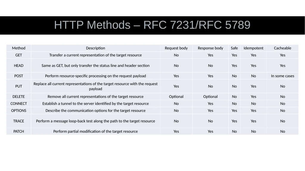 What is an API? Application Programming Interface - slide 20 of 56