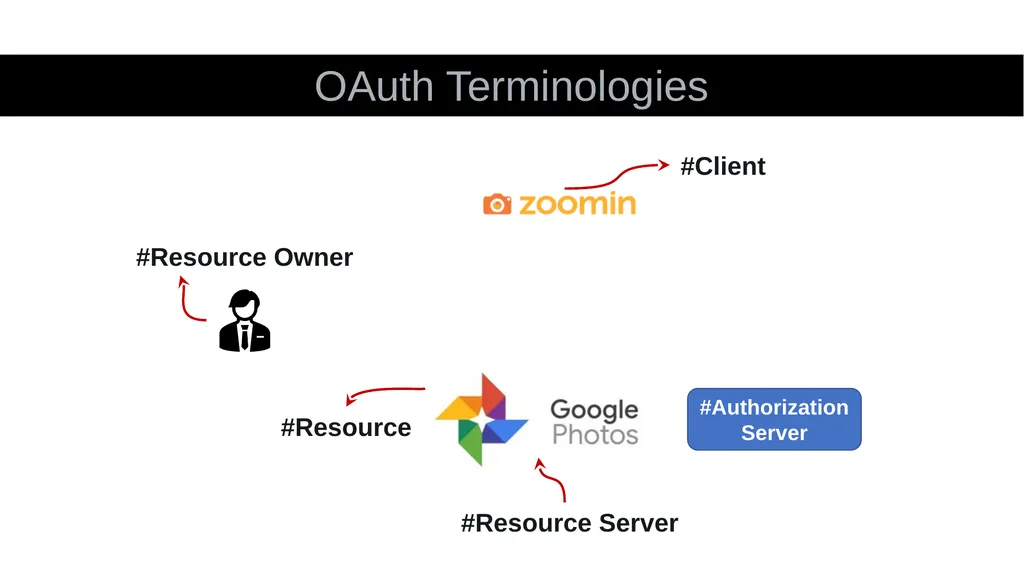 What is an API? Application Programming Interface - slide 48 of 56