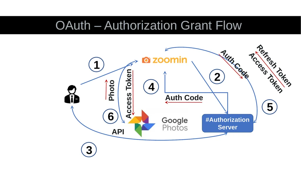 What is an API? Application Programming Interface - slide 49 of 56