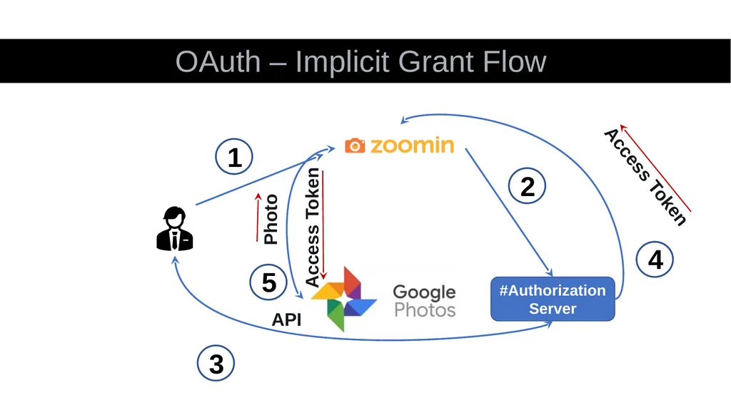 What is an API? Application Programming Interface - slide 50 of 56
