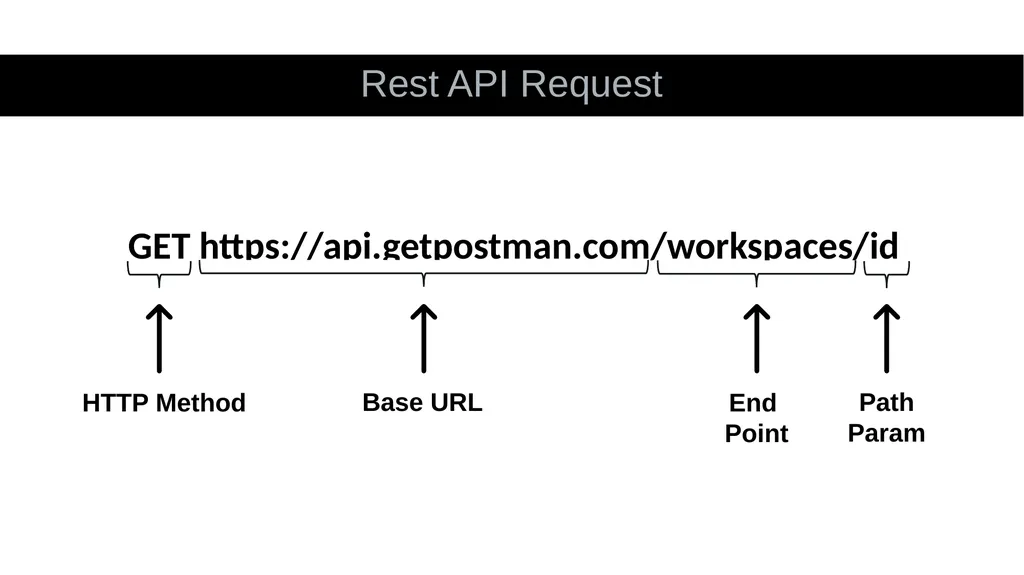 What is an API? Application Programming Interface - slide 19 of 56