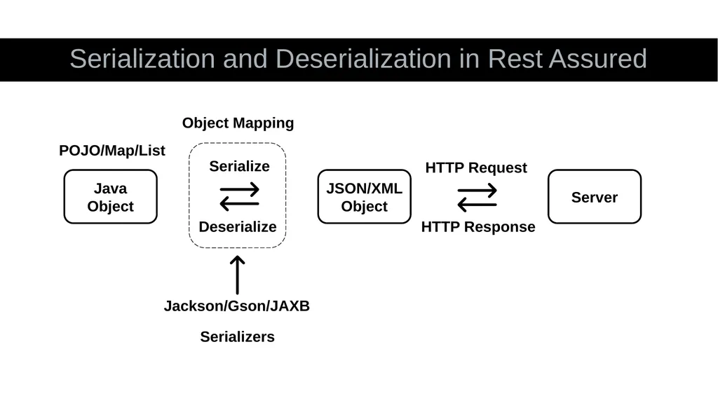 What is an API? Application Programming Interface - slide 29 of 56