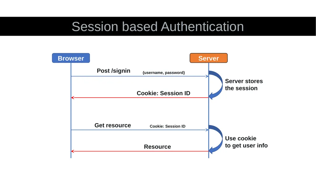 What is an API? Application Programming Interface - slide 55 of 56